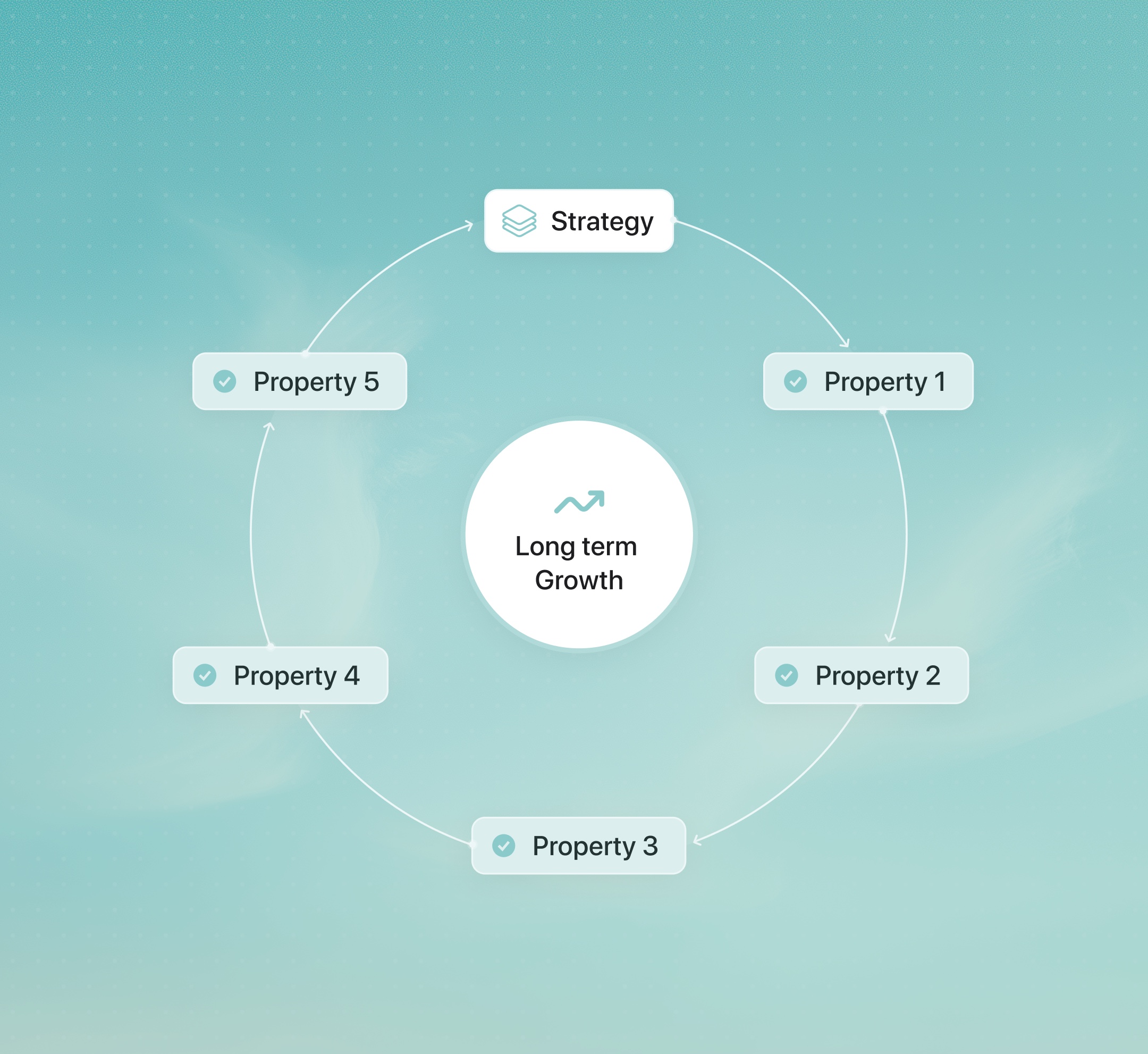 The long-term growth cycle: strategy leading to property one through five